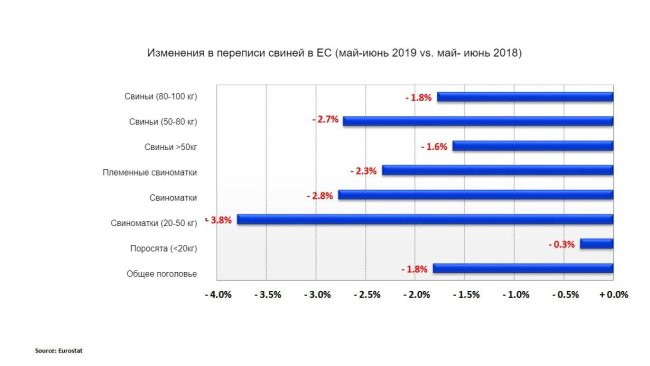 Изменения в переписи свиней в ЕС (май-июнь 2019 vs. май- июнь2018)