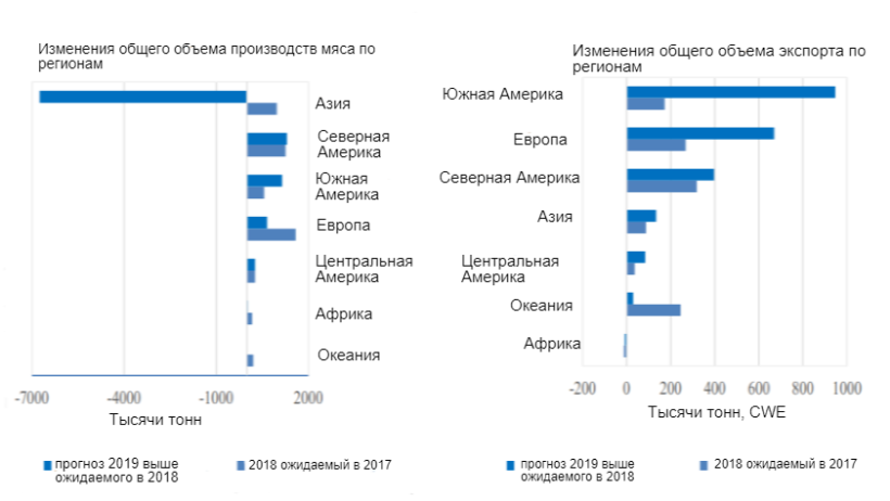 ФАО Изменения в общем производстве мяса и экспорт по регионам&nbsp;
