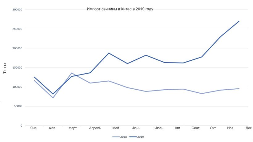 Импорт свинины в Китае в 2019 году
