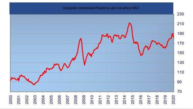 FAO meat price index