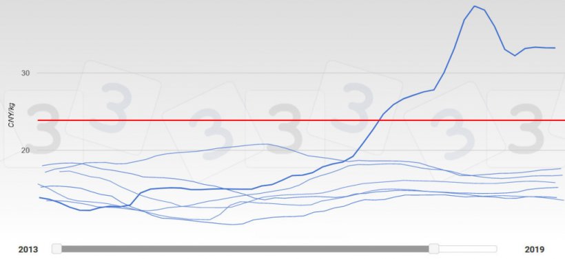 График 2. Развитие цен в Китае в 2013-2019гг. 2019 год&nbsp;отражен более толстой линией. Красная линия показывает среднее значение ответов, полученных в результате опроса 333 о максимальных ценах на свиней в 2019 году.&nbsp;
