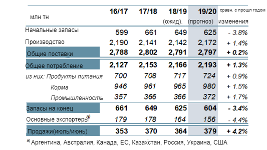 Зерновые: Обзор поставок и спроса
