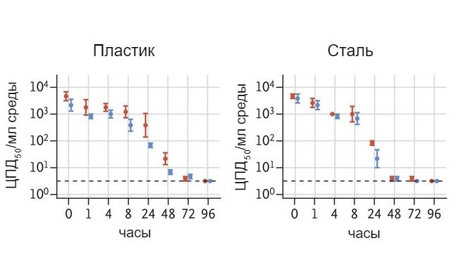 Титр жизнеспособности вируса в аэрозоли выражается в 50% тканевой цитопатической дозе (ТЦД50) на литр воздуха. Вирусы могут попадать на медь, картон, нержавеющую сталь и пластик и сохраняться при температуре&nbsp; от 21&deg;C до 23&deg;C и 40% относительной влажности свыше 7 дней.&nbsp; Титр жизнеспособного вируса выразается в ЦТД50 на миллилитр среды . Все образцы определялись количественным методом с конечной точкой&nbsp;титрования на&nbsp;&nbsp;клетках Vero E6. Графики показывают средние значения и стандартные ошибки (столбцы) при трех повторениях

