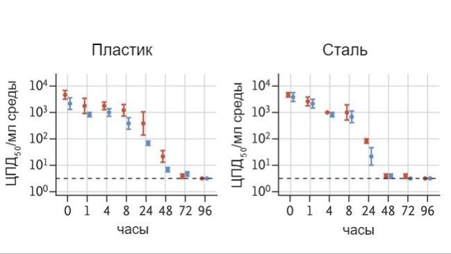 Титр жизнеспособности вируса в аэрозоли выражается в 50% тканевой цитопатической дозе (ТЦД50) на литр воздуха. Вирусы могут попадать на медь, картон, нержавеющую сталь и пластик и сохраняться при температуре от 21°C до 23°C и 40% относительной влажности свыше 7 дней. Титр жизнеспособного вируса выразается в ЦТД50 на миллилитр среды . Все образцы определялись количественным методом с конечной точкой титрования на клетках Vero E6. Графики показывают средние значения и стандартные ошибки (столбцы) при трех повторениях