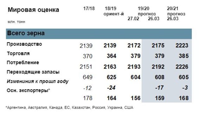 Источник: Международный совет по зерну