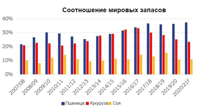 Источник: Генеральный директорат по вопросам сельского хозяйства и развития села, на основе данных Международного совета по зерну