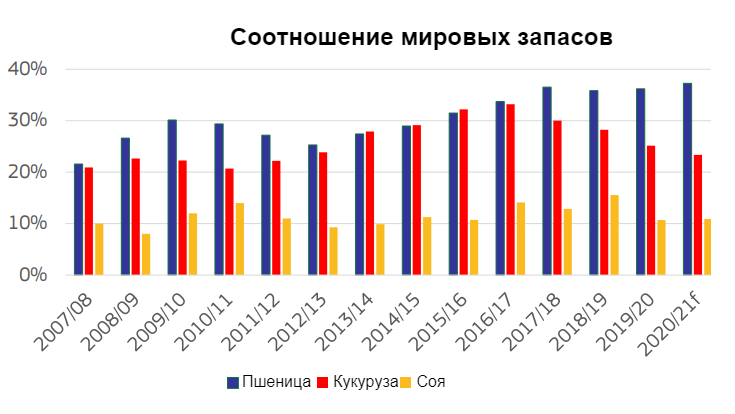 Источник: Генеральный директорат по вопросам сельского хозяйства и развития села, на основе данных Международного совета по зерну
