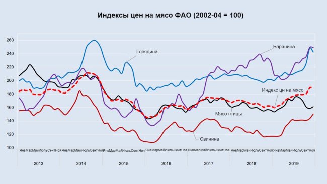 Источник: ФАО