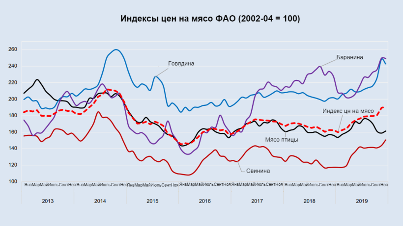 Источник: ФАО
