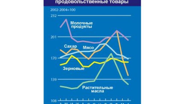 Индекса цен на мясо