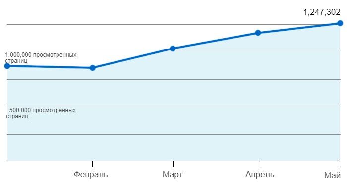 страницы 333, просмотренные в 2020 г
