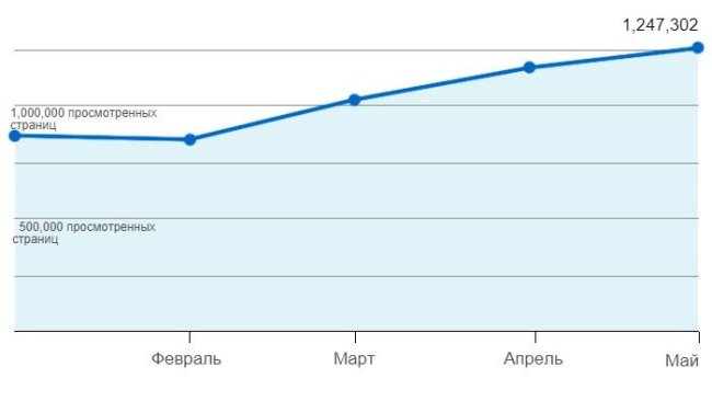 страницы 333, просмотренные в 2020 г