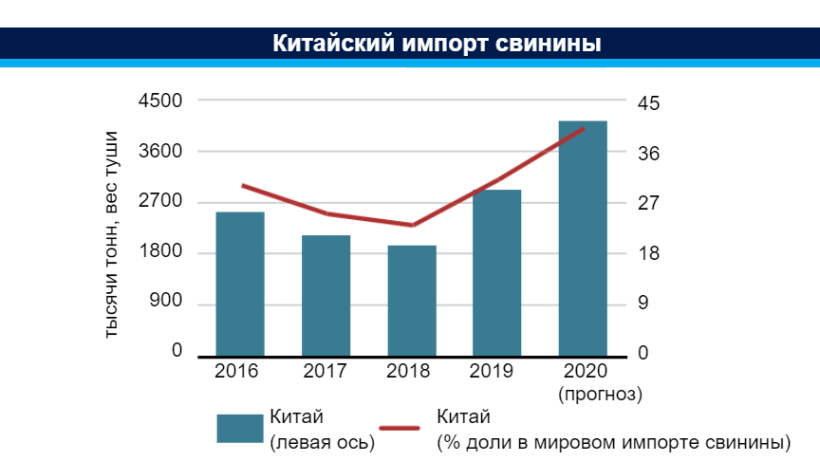 Китайский импорт свинины. Источник: ФАО
