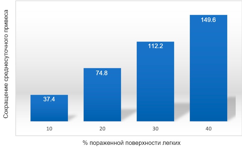 Рисунок 1: Сокращение среднесуточного привеса&nbsp;(граммы) в соотношении&nbsp;к процентной доле легких, пораженных пневмонией. Адаптировано по&nbsp;Straw др. (1989).
