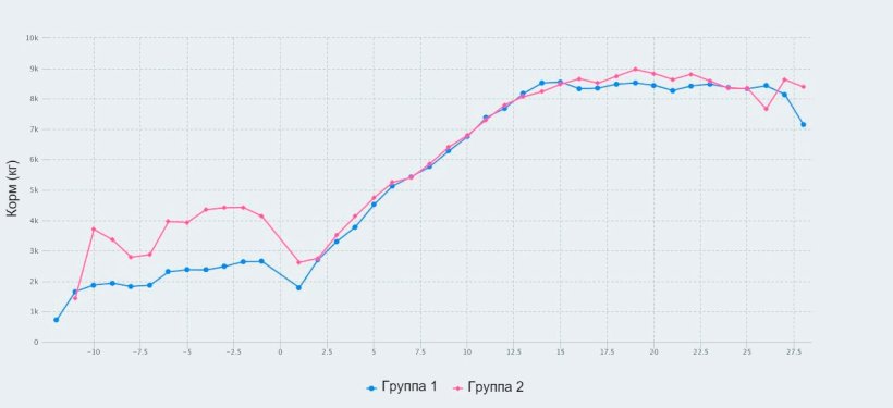 График1. Потребление корма со 107 дня супоросности до отъема (28 день лактации) свиноматок, которым давали максимум 2,8кг/день (Группа 1) и 4,2 кг/день (Группа 2) корма в течение нескольких дней перед опоросом.&nbsp;
