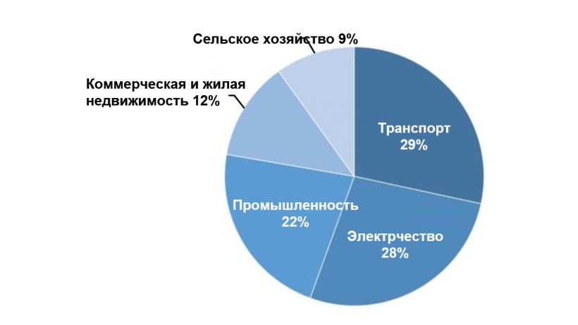 Фото1. Общий выброс парниковых газов в США по экономическим отраслям в 2017г.&nbsp; Источник: U.S. EPA.
