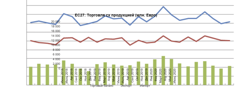 Источник: Comext.

