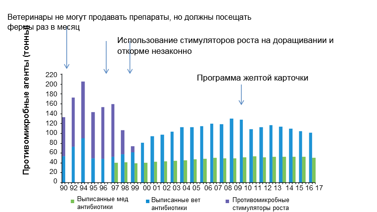 График 2. Количество антибиотиков в ветеринарии и медицине, выписанных в Дании. В июле 2010 года была реализованна программа Желтой карточки. Источник: DANMAP 2017.
