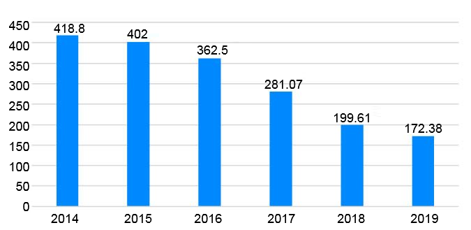 График 1. Продажи ветеринарных антибиотиков в Испании в 2014-2019 гг (мг/PCU). Источник: resistenciaantibioticos.es/es
