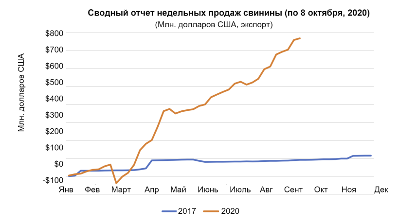 Источник: Данные получены из системы на основе недельных объемов продаж.
