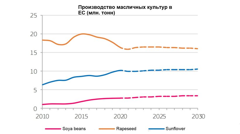 Еврокомиссия (2020), Обзор ЕС по сельскохозяйственным рынкам, доходам и окружающей среде, 2020-2030. Европейская Комиссия, Главный департамент сельского хозяйства и развития сельских территорий, Брюссель.
