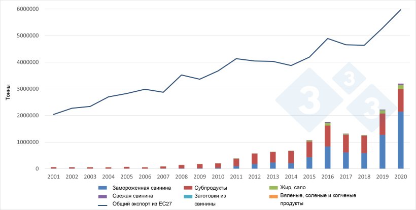 Изменение европейского экспорта свиных продуктов в Китай: Сотрудники 333 на основе данных DG Agri.
