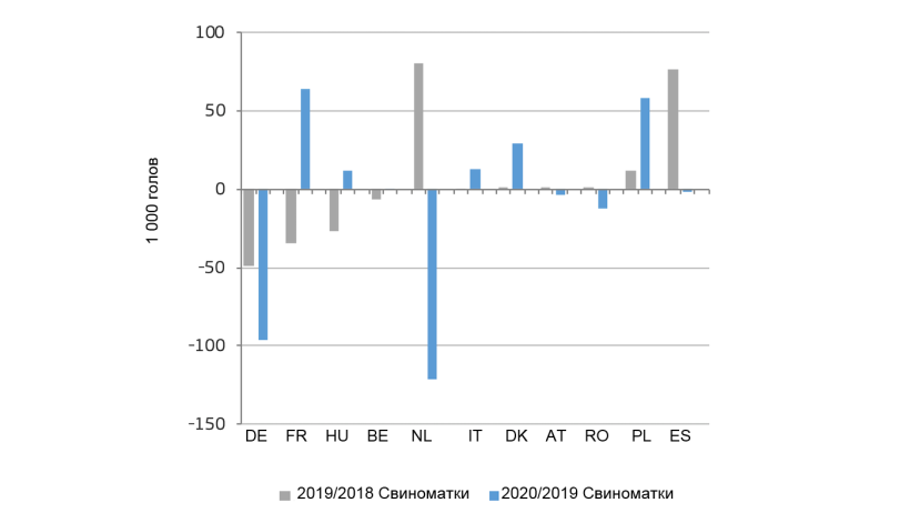 Изменение количества племенных свиноматок в основных странах- производителях ЕС. Источник: Генеральный директорат по вопросам сельского хозяйства и развития села, на основе данных от Евростат.
