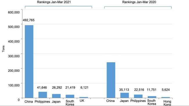 График 1. Экспорт испанской свинины в первом квартале 2021 по сравнению с 2020 годом. Источник: CEXGAN.