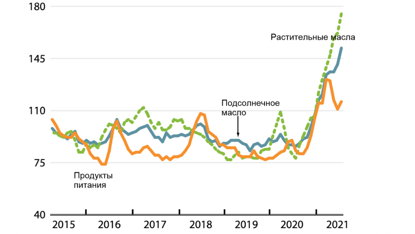 ФАО Ежемесячные международные индексы цен на масличные на растительные масла и продукты питания (2014-2016=100). Источник: ФАО.
