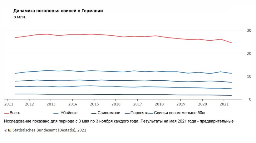 Динамика поголовья свиней в Германии
