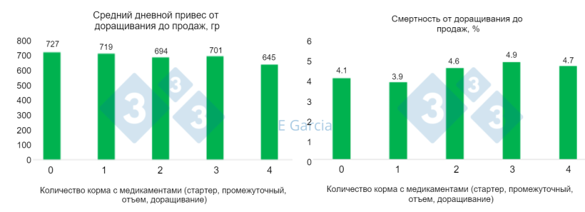 Фото 1. Данные от 60 ферм, показывающие снижение дневного привеса и рост смертности на фермах, использующих антибиотики в корме. Антибиотики использовались в&nbsp;&nbsp;1 = стартер, 2 = стартер=промежуточный корм, 3 = стартер+ промежуточный+ на отъеме, 4 = стартер+ промежуточный+ на отъеме + на доращивании.
