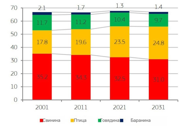EU per capita consumption by meat type (kg)
