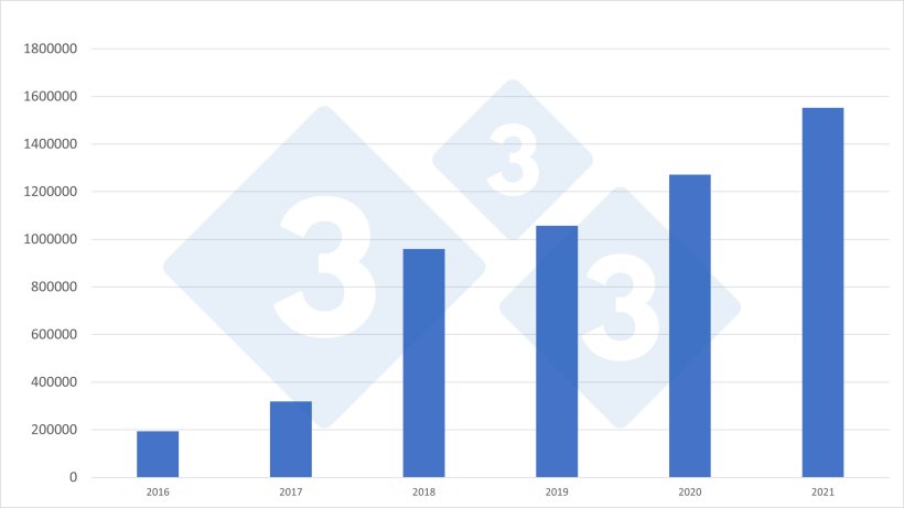 Импорт голландских поросят в Испанию за период 2006-2021 гг. Источник: 333 на основе данных RVO.
