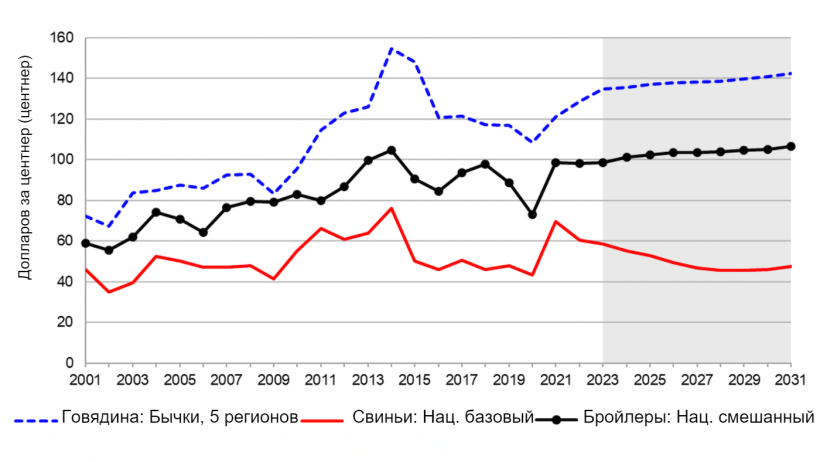 Номинальные цены на скот в СШАs, 2001-2031. Примечание:&nbsp;Заштрихованная область представляет прогнозируемый период. Источник: МСХ США, Межведомственный комитет по сельскохозяйственным прогнозам по данным на 5 ноября, 2021.
