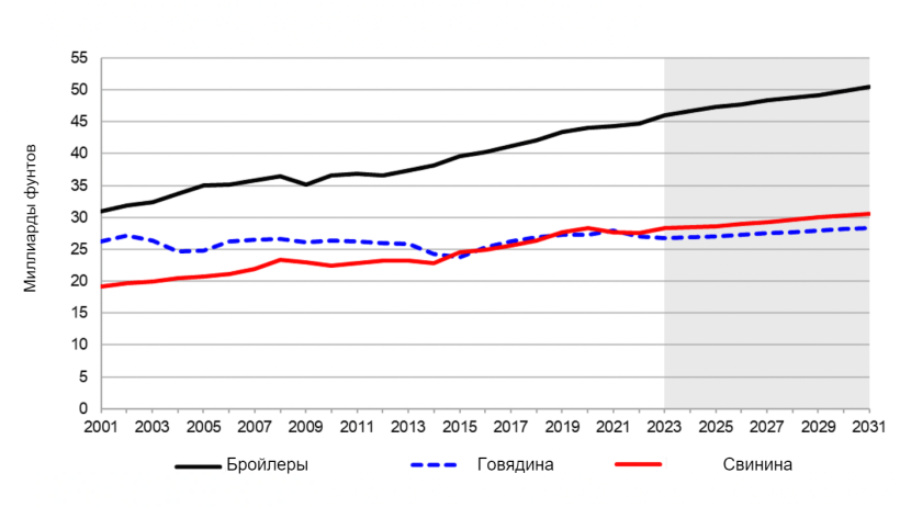 Производство продуктов животноводства в США, 2001-2031. Примечание: Заштрихованная область представляет прогнозируемый период. Источник: МСХ США, Межведомственный комитет по сельскохозяйственным прогнозам по данным на 5 ноября, 2021.

