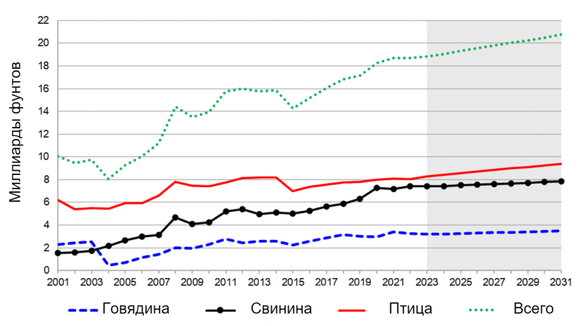 Экспорт мяса в США, 2001-2031. Примечание:&nbsp;Заштрихованная область представляет прогнозируемый период. Источник: МСХ США, Межведомственный комитет по сельскохозяйственным прогнозам по данным на 5 ноября, 2021.
