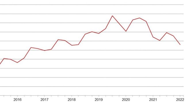 Поголовье свиней в США по кварталам - 1 марта. Источник: МСХ США.
