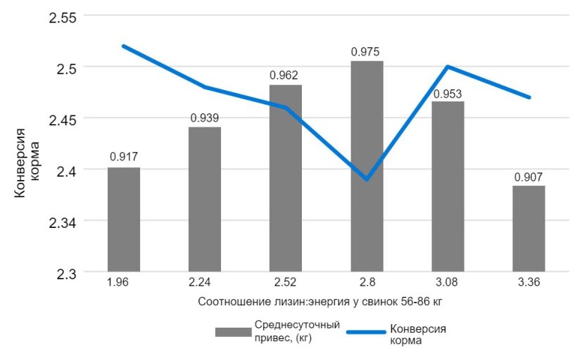 График 1. Эффект лизина: энергетическая ценность у свинок 56-86 кг. Мейн и др. 2002.
