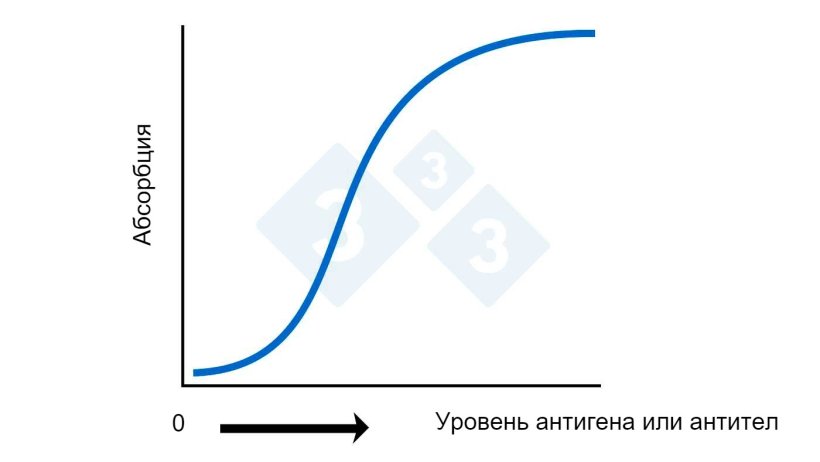 Рисунок 2А. ELISA &ndash; расчет уровня антигена или антител&nbsp;на основе абсорбции
