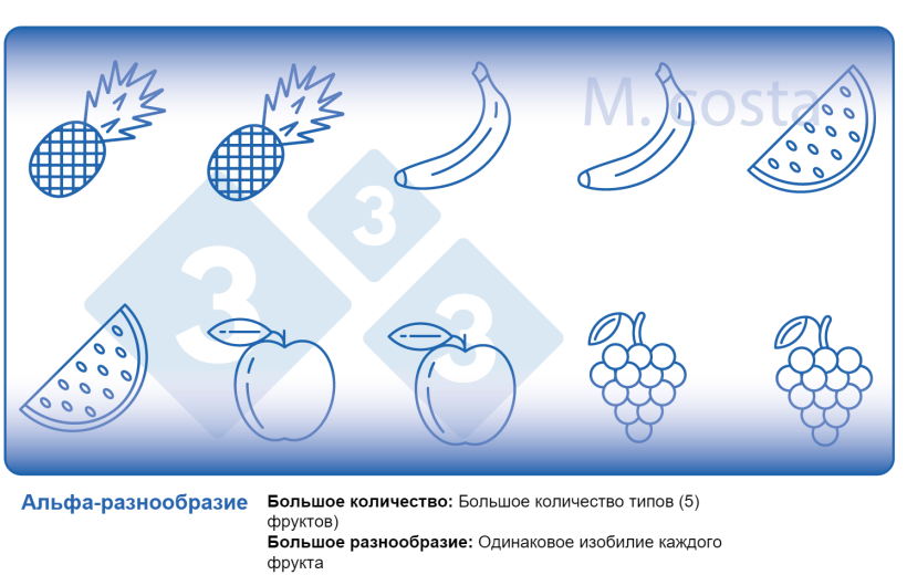 Фото 2. Как интерпретировать показатели микробного разнообразия в образцах (альфа-разнообразие). Разнообразие является продуктом большого количества (например, видов фруктов) и равномерности (например, распределения или изобилия каждого типа фруктов) в данном образце.
