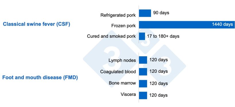 Survival of ASF virus in different pork products. Viruses can survive for a long time in tissues or organs, although high temperatures favor their elimination. Liu et al. 2021
