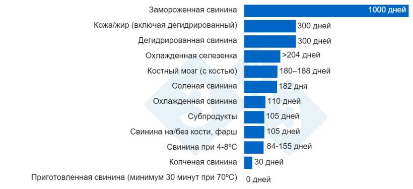 Выживаемость вируса АЧС в различных продуктах из свинины. Вирусы могут длительное время сохраняться в тканях или органах, хотя высокие температуры способствуют их элиминации. Liu et al. 2021
