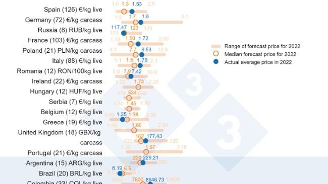 График 1. Средняя цена на свинину в 2022 г.: сравнение прогнозов пользователей 333 (собранных в период с февраля по март 2022 г.) и фактической средней цены, зарегистрированной в течение года. Для каждой страны диапазон ответов показан оранжевой полосой, где представлены максимальное, минимальное и медианное значения (оранжевый кружок). Текущая средняя цена в 2022 году отмечена синей точкой. В скобках количество проанализированных данных.