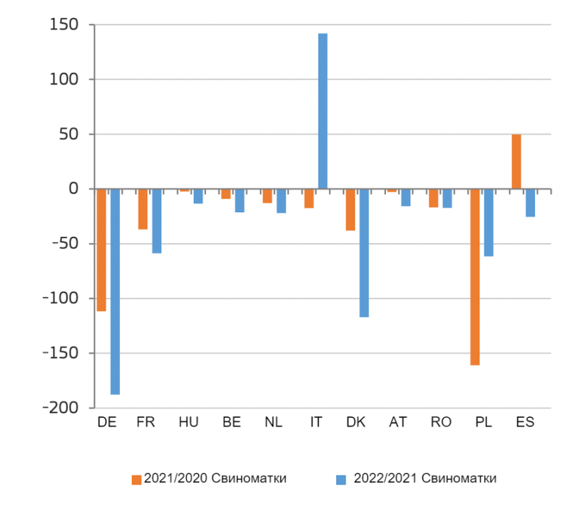 Изменение поголовья племенных свиноматок в основных странах-производителях ЕС (1000 голов). Источник: Генеральный директорат по сельскому хозяйству и развитию сельских районов, на основе данных Евростата.
