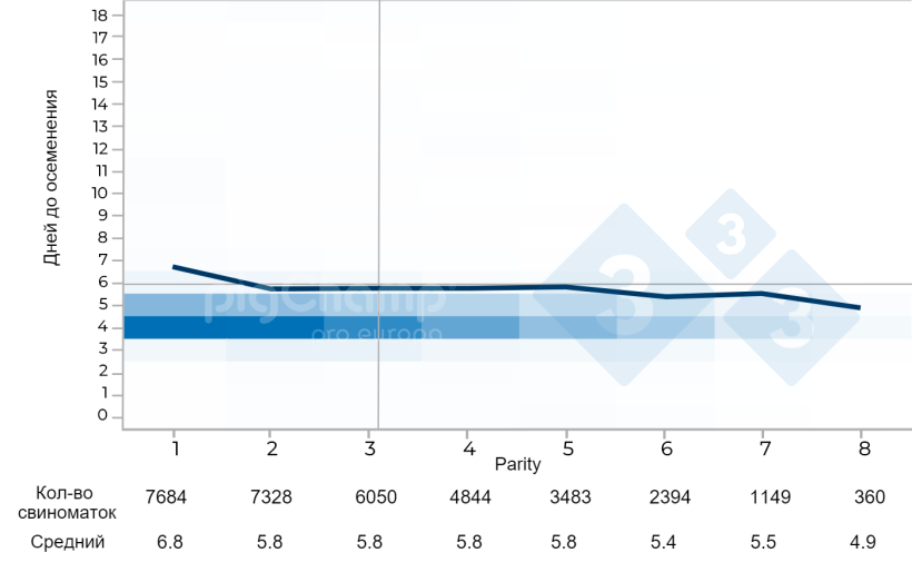 Figure 4.&nbsp;Wean-to-first service interval of nurse sows as a function of parity number 2017-2021.
