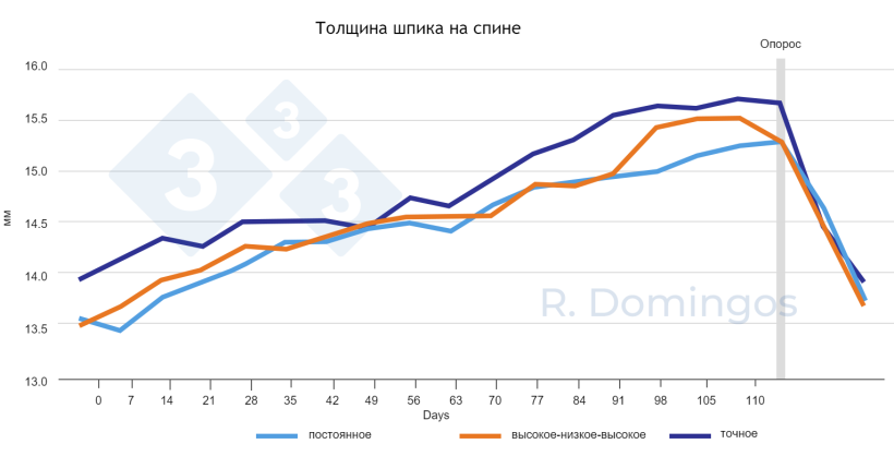 Рисунок 2. Влияние стратегии кормления (постоянная кривая, высокая-низкая-высокая или точная) на динамику депонирования и мобилизации резервов организма в период супоросности и лактации.
