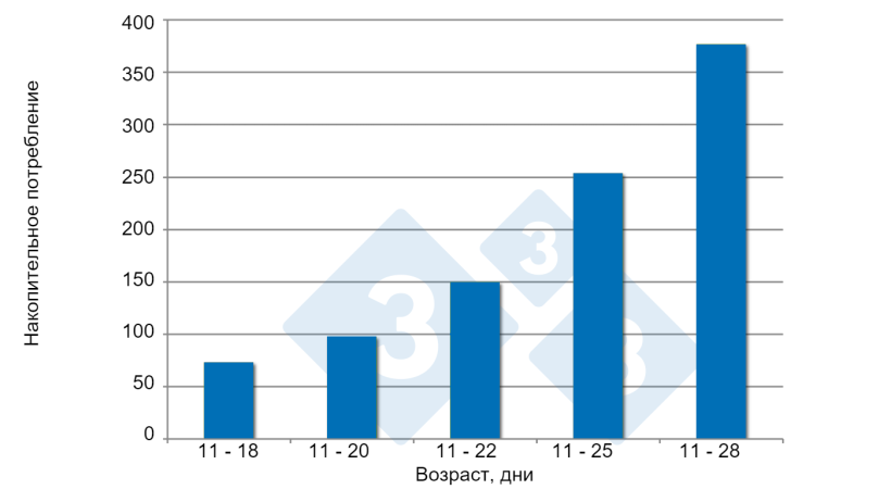 Фото 3. Потребление престартера. Источник:&nbsp;Brunix, et al.&nbsp;2002.
