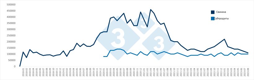 Ежемесячный импорт свинины и субпродуктов в Китай (в тоннах). Источник: 333 по данным Главного таможенного управления Китая.
