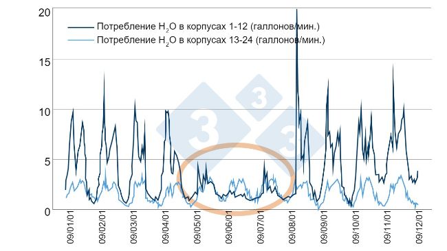 Рисунок 6. Пример эффективного мониторинга потребления воды. Источник: Берд Н., 2001 г., dicamUSA-Building Management Services, Фремонт (Нью-Йорк).
