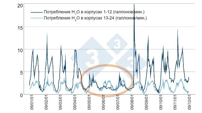 Рисунок 6. Пример эффективного мониторинга потребления воды. Источник: Берд Н., 2001 г., dicamUSA-Building Management Services, Фремонт (Нью-Йорк).